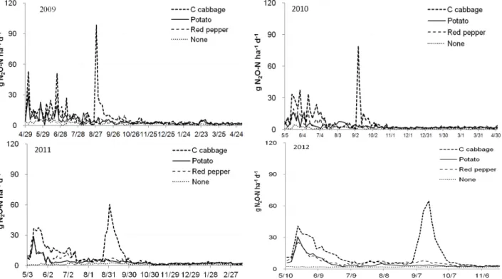 Fig. 3. N 2 O emission patterns of Chinese cabbage, red pepper, and potato from 2009 to 2012