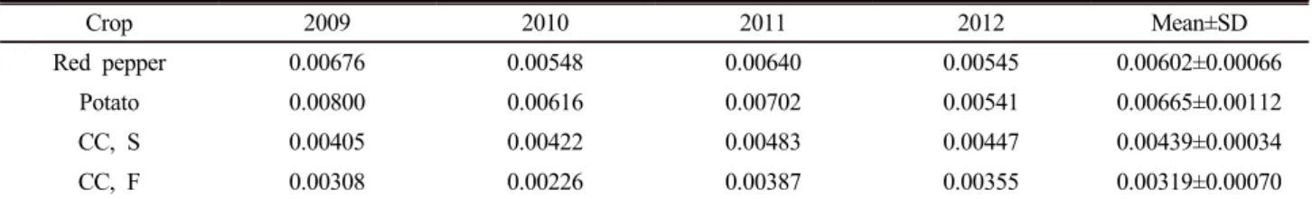 Table 2. N 2 O emission factor † , kg N 2 O-N kg N -1 , for Chinese cabbage, red pepper, and potato from 2009 to 2012