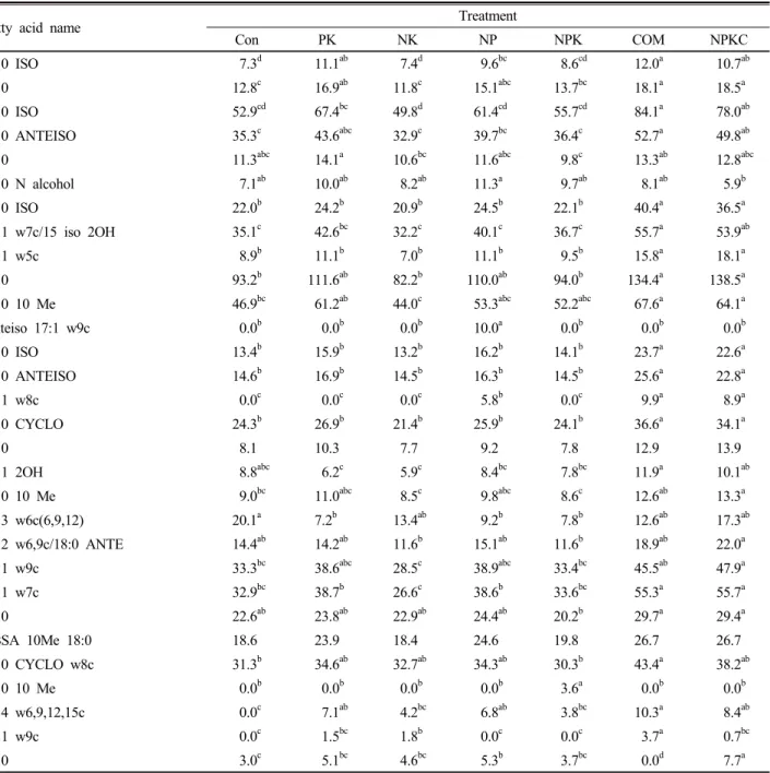 Table 4. Fatty acids extracted from paddy soil under different fertilizer treatments for 45 years.