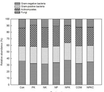 Fig. 3. Principal component analysis of long-term fertilized paddy after 45 years using PLFA analysis.