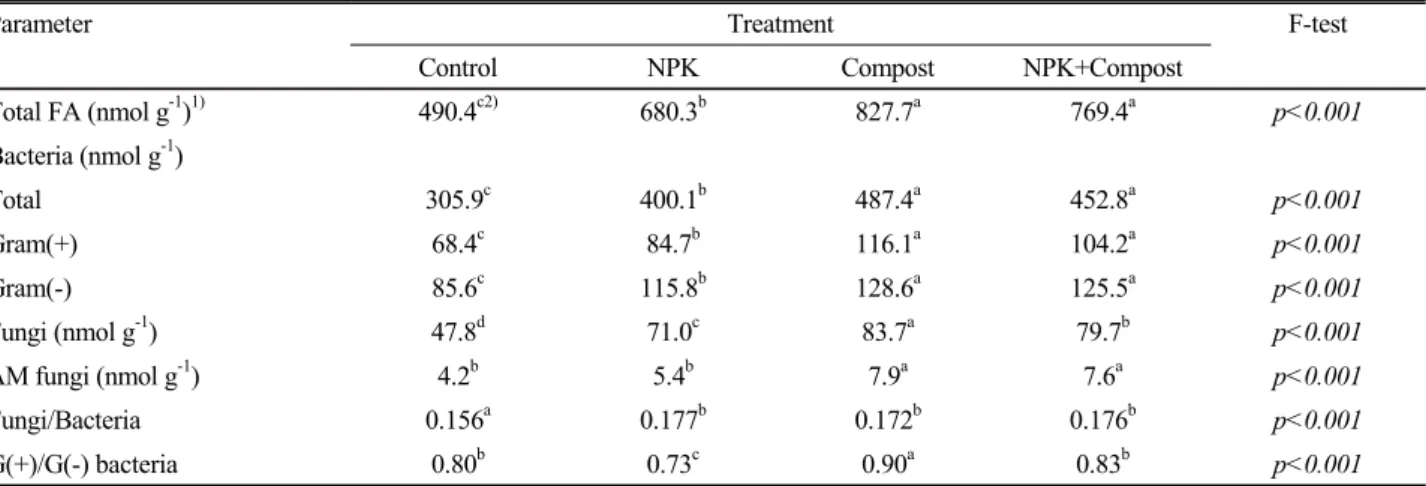 Fig. 1. Microbial community structure in the long-term fertilized  paddy soil at harvesting stage in the 40th year after the onset