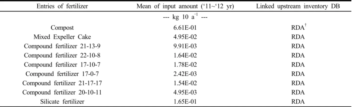 Table 2. Inventories of fertilizer inputs for conventional rice cultivation.