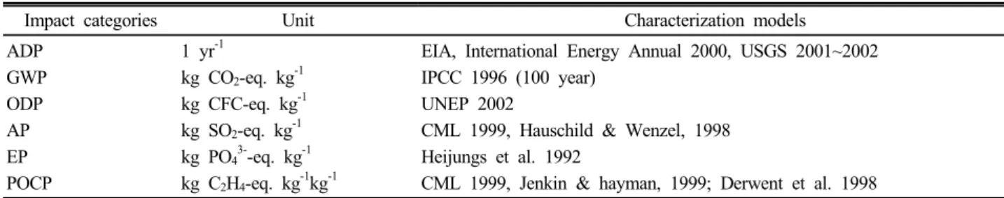 Table 6. Impact categories in life cycle impact assessment (LCIA).