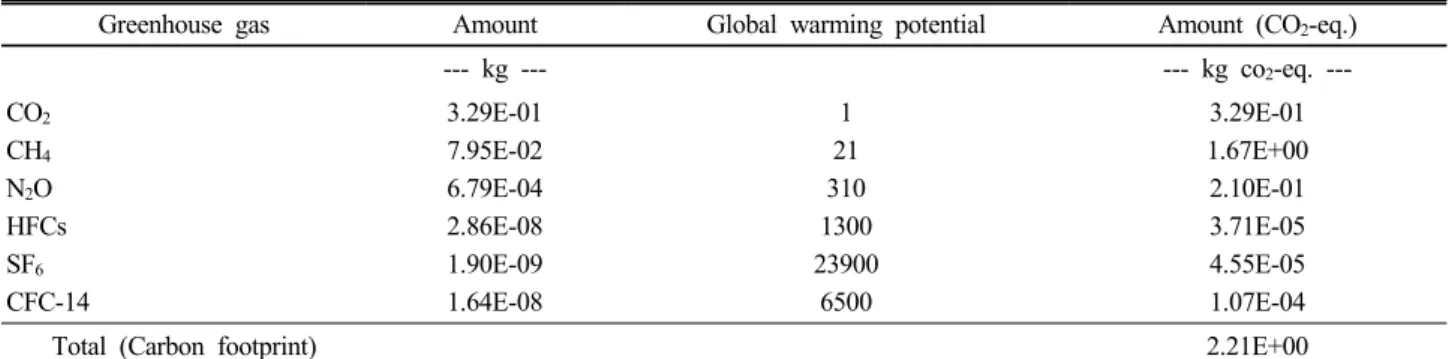 Fig. 3. Contribution of conventional rice system to environment  impacts (ADP: Abiotic resource Depletion Potential; GWP: 