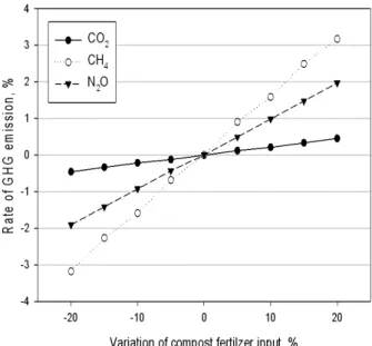 Fig. 4. Sensitivity analysis on variation of energy input.