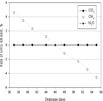Fig. 7. Sensitivity analysis on variation of drainage days.