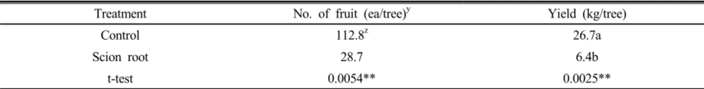Table 3. Effect of scion root occurrence on the Yield of ‘Shiranuhi’ mandarin in plastic film house.