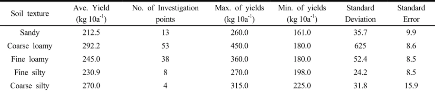 Table 1. Yields according to soil texture. 