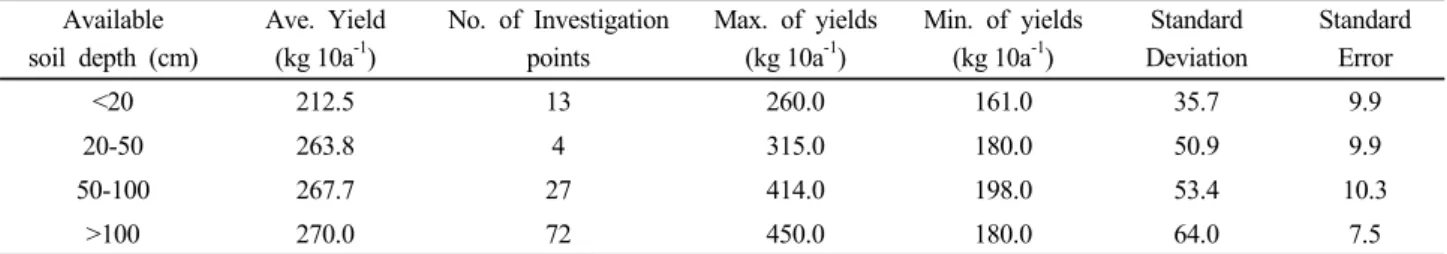 Table 3. Yields according to available soil depth. Available soil depth (cm) Ave. Yield (kg 10a-1) No