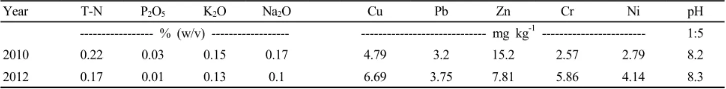 Table 1. Several methods of liquid pig manure application in  filed.