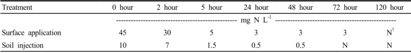 Table 4. Change of NH 3  gas volatilzation in soil at several application methods to treated liquid pig manure.