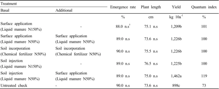 Table 5. Yield and yield components of barley with different treatment methods of liquid pig manure.