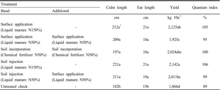 Table 8. Yield and yield components of maize with different treatment methods of liquid pig manure.