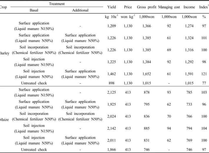 Table 9. Economical effeciencyof barley and maize with different treatment methods of liquid pig manure.