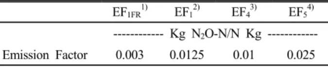 Table 1. The N 2 O emission factors.