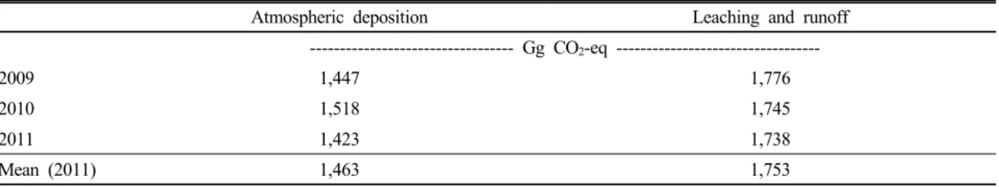 Table 3. Indirect emission of N 2 O by atmospheric deposition and leaching and runoff