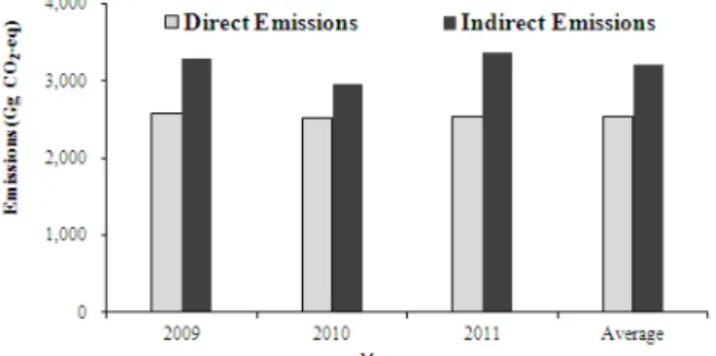 Fig. 1. The total N 2 O emissions by direct emission and  indirect emission.