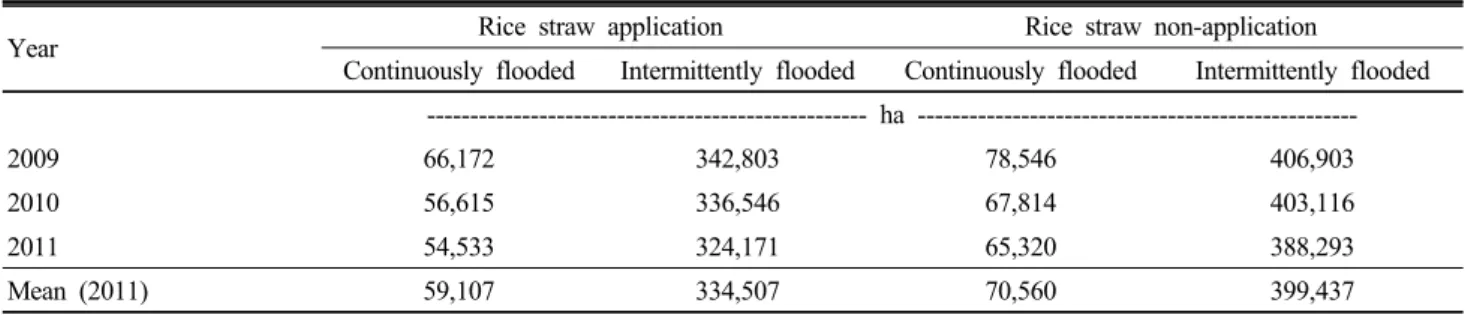 Table 1. The cultivation area based on water management and rice straw application method in the rice paddy.