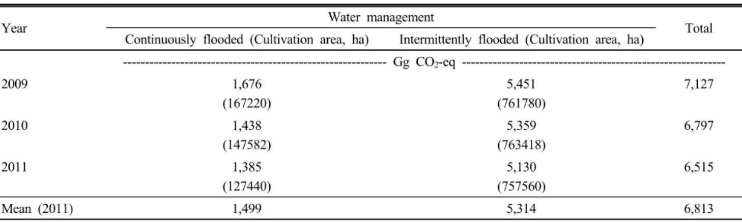 Table 3. CH 4  emission amounts by continuously flooded and intermittently flooded in the rice paddy field
