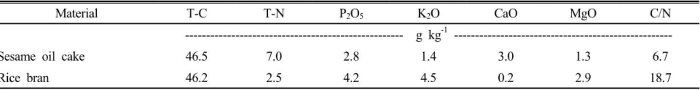 Table 1. Chemical properties of materials used for producing organic liquid fertilizer.