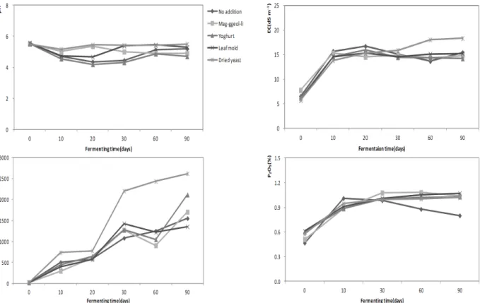 Fig. 1. Change of pH, EC, NH 4 -N and P 2 O 5  contents of liquid fertilizers fermented with different microorganisms