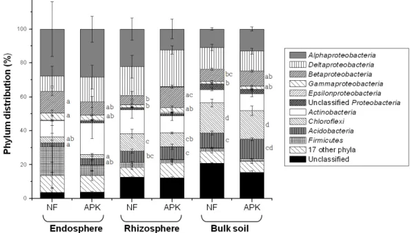 Fig. 2. Phyla distributions of endophytic bacteria, rhizospheric bacteria, and bulk soil bacteria in a rice field