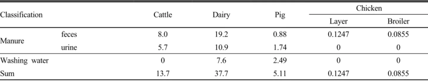 Table 1. Amounts of manure excretion with different livestock categories (unit: kg head -1  day -1 ).