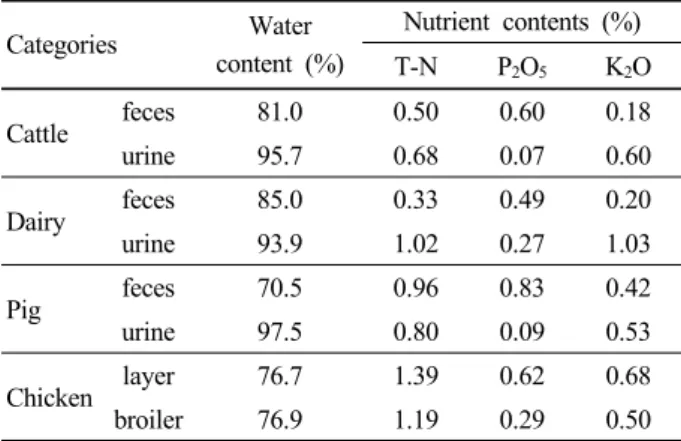 Table 2. Nutrient contents in manure with different livestock  categories. Categories Water content (%) Nutrient contents (%) T-N P 2 O 5 K 2 O Cattle feces 81.0 0.50 0.60 0.18 urine 95.7 0.68 0.07 0.60 Dairy feces 85.0 0.33 0.49 0.20 urine 93.9 1.02 0.27 
