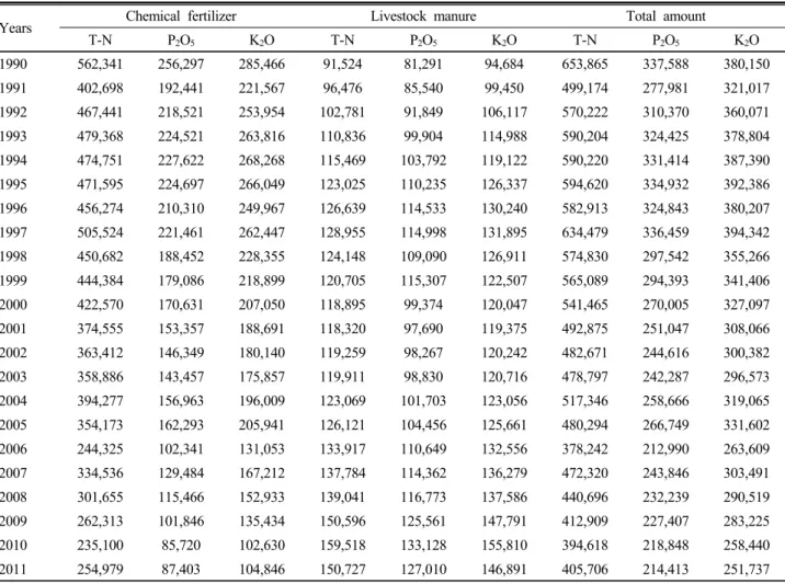 Table 3.  Changes of NPK production by chemical fertilizer and livestock manure from 1990 to 2011 (unit: ton).