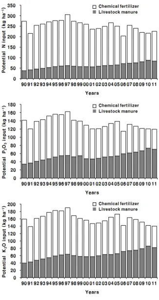 Fig. 3. Changes of NPK production with different livestock  manure from 1990 to 2011.