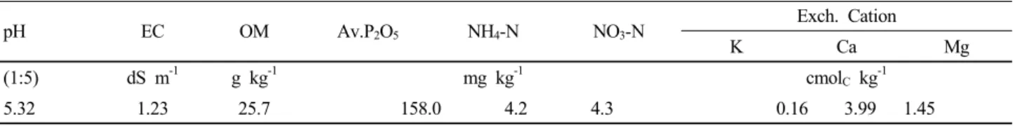 Table 1. Chemical properties of soils in paddy field before experiment.