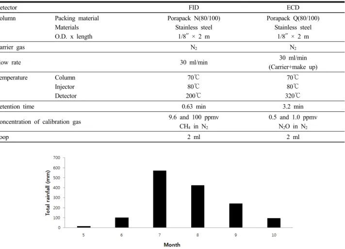 Table 2. Gas Chromatographic analysis conditions for CH 4  and N 2 O measurement.