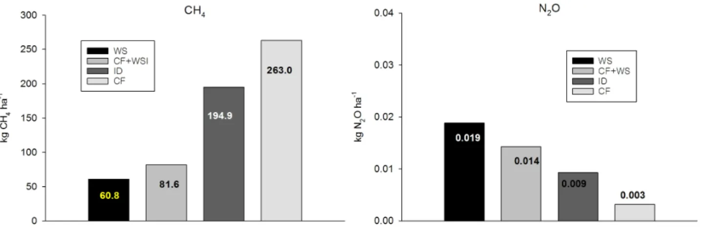 Fig. 4. Total emission of CH 4  and N 2 O by the different water management system.