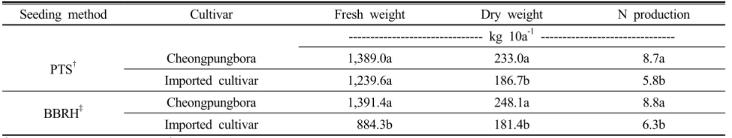 Table 2. Biomass and nitrogen production of hairy vetch by different seeding methods in paddy field.