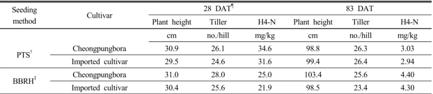 Table 3. Height, tiller number leaf color of rice according to days after rice transplanting (DAT) in paddy field.