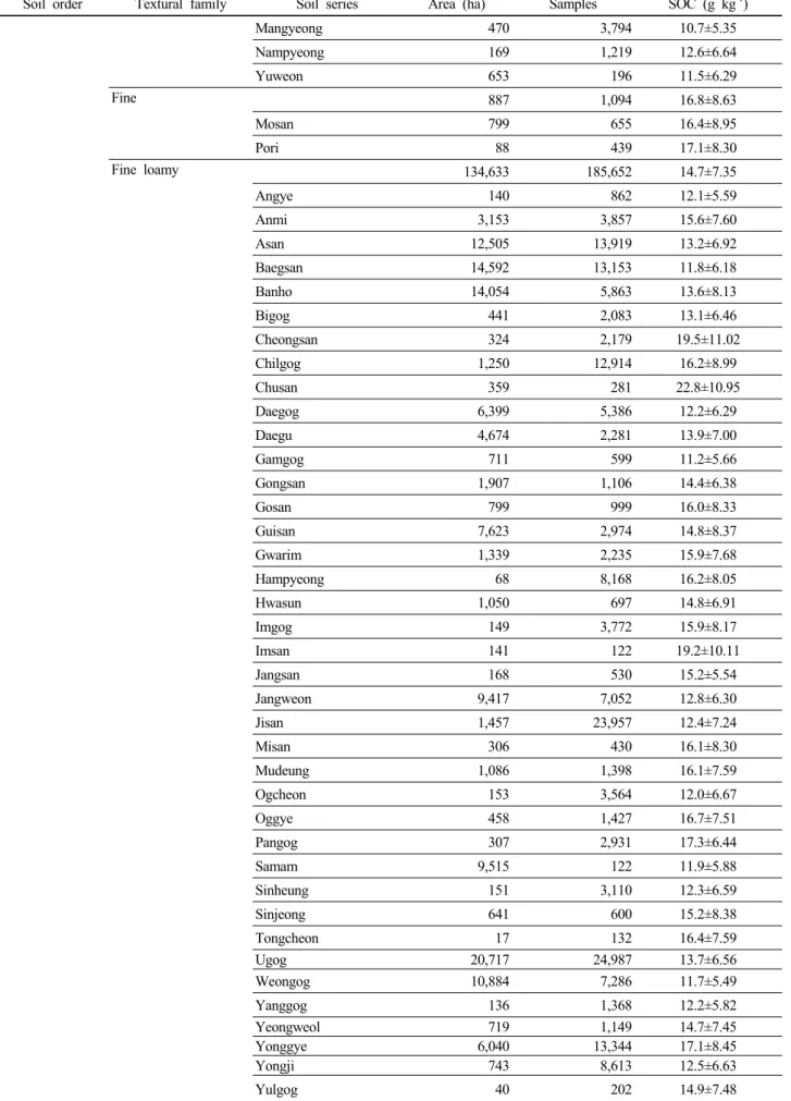 Table 3. SOC contents of soil series categorized by textural family and soil order for upland soil (continue).