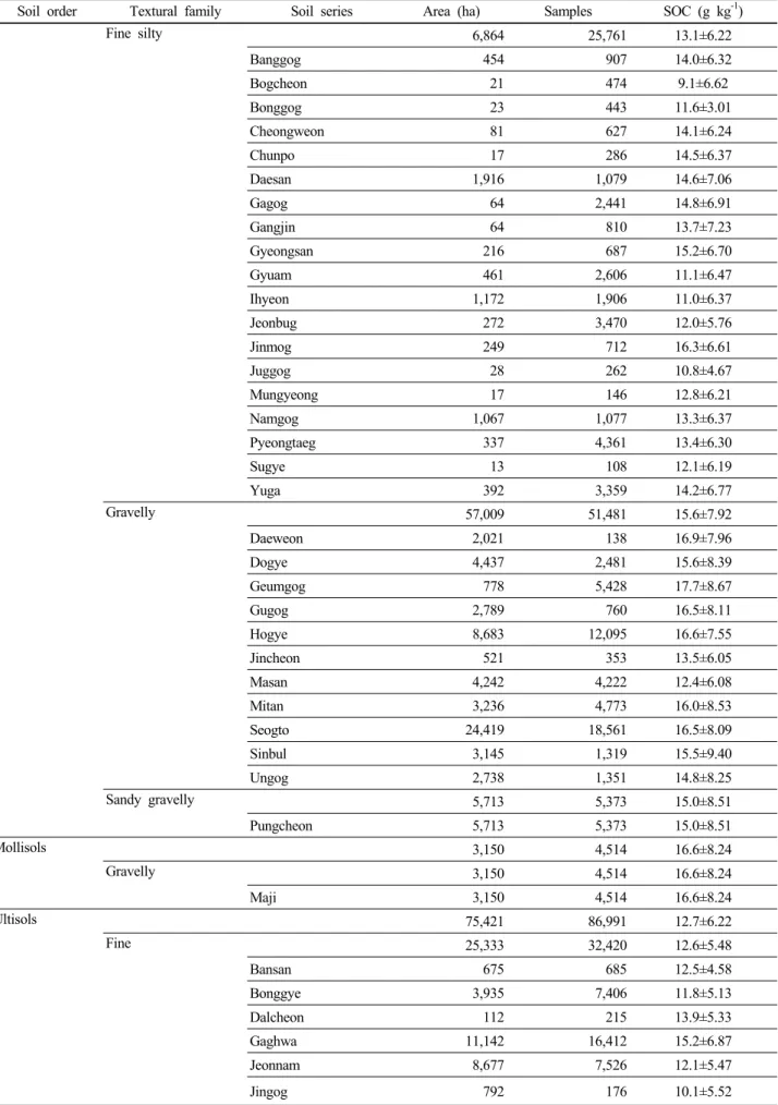 Table 3. SOC contents of soil series categorized by textural family and soil order for upland soil (continue).