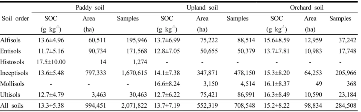 Table 1. SOC contents of soil order categorized by management practices.