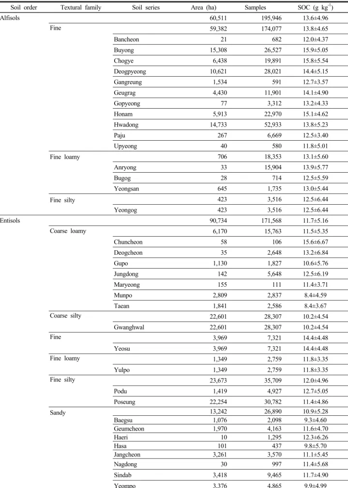 Table 2. SOC contents of soil series categorized by textural family and soil order for paddy soil (continue).