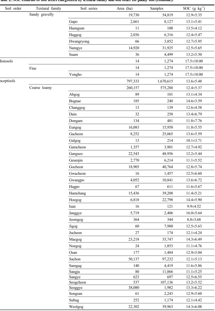 Table 2. SOC contents of soil series categorized by textural family and soil order for paddy soil (continue).