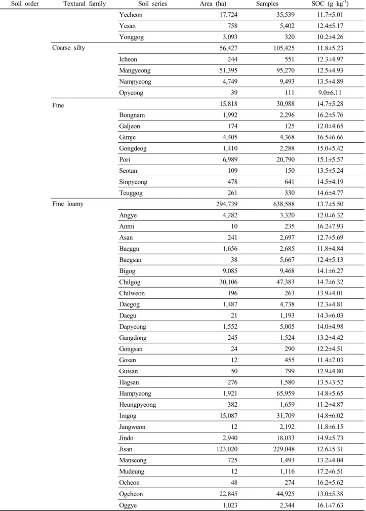 Table 2. SOC contents of soil series categorized by textural family and soil order for paddy soil (continue).