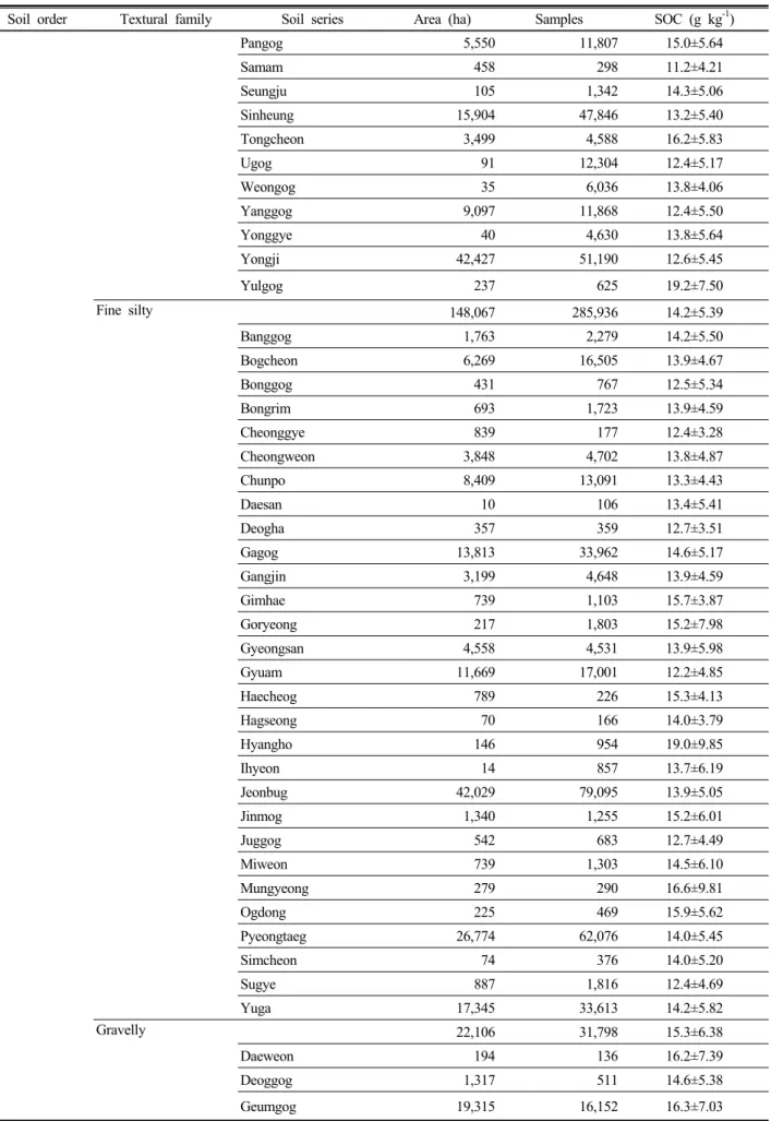 Table 2. SOC contents of soil series categorized by textural family and soil order for paddy soil (continue).