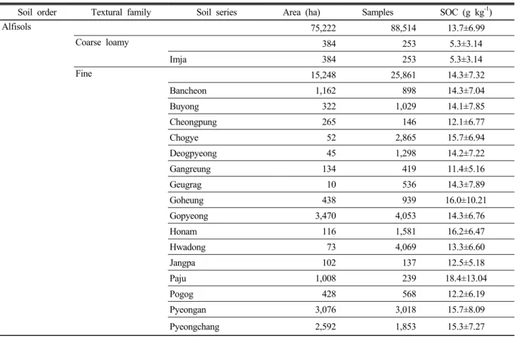 Table 3. SOC contents of soil series categorized by textural family and soil order for upland soil (continue).