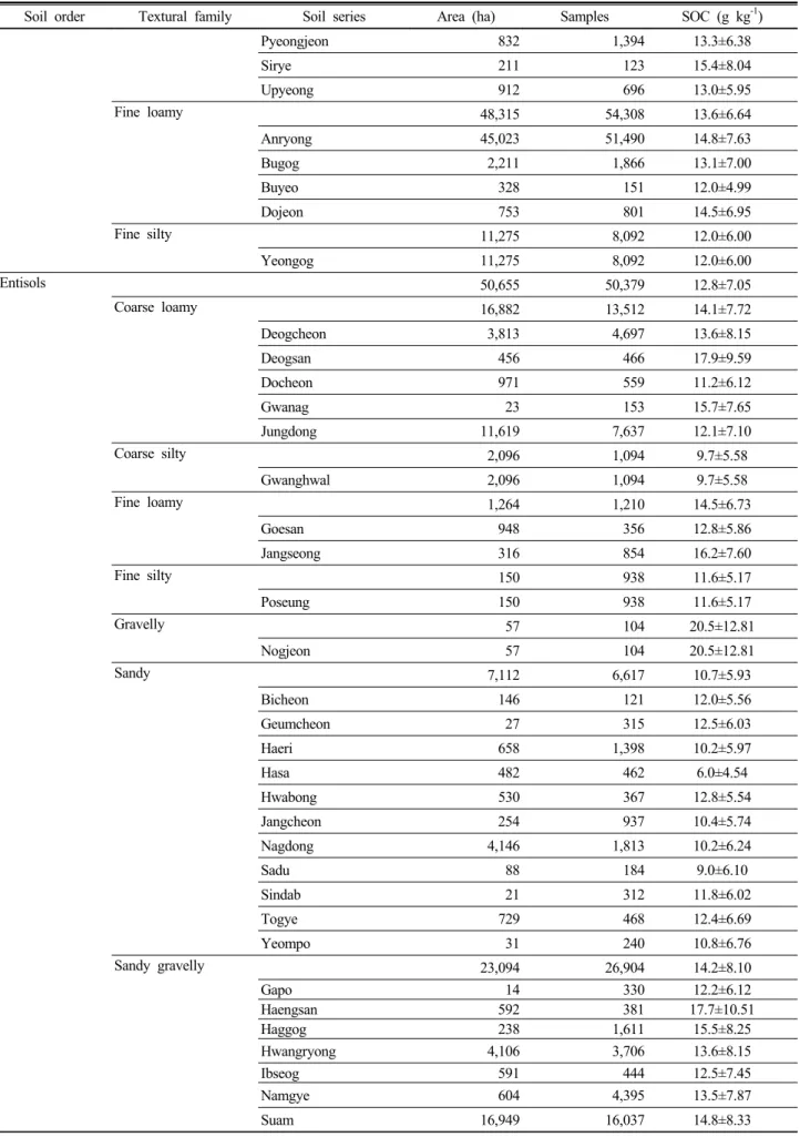 Table 3. SOC contents of soil series categorized by textural family and soil order for upland soil (continue).