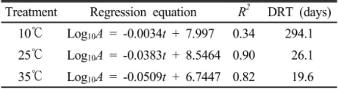 Table 2. Decimal reduction time (DRT) for E. coli O157:H7  in livestock manure compost at 10, 25, 35℃.