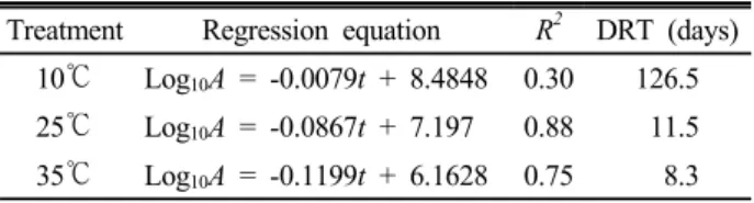 Table 3. Decimal reduction time (DRT) for L. monocytogenes  in livestock manure compost at 10, 25, 35℃.