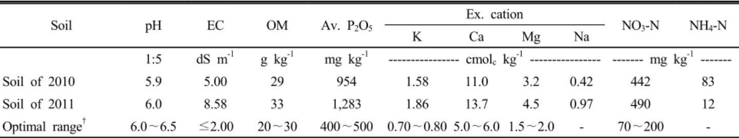 Table 1. Chemical properties of polytunnel house soil used at field experiment in 2010 and 2011