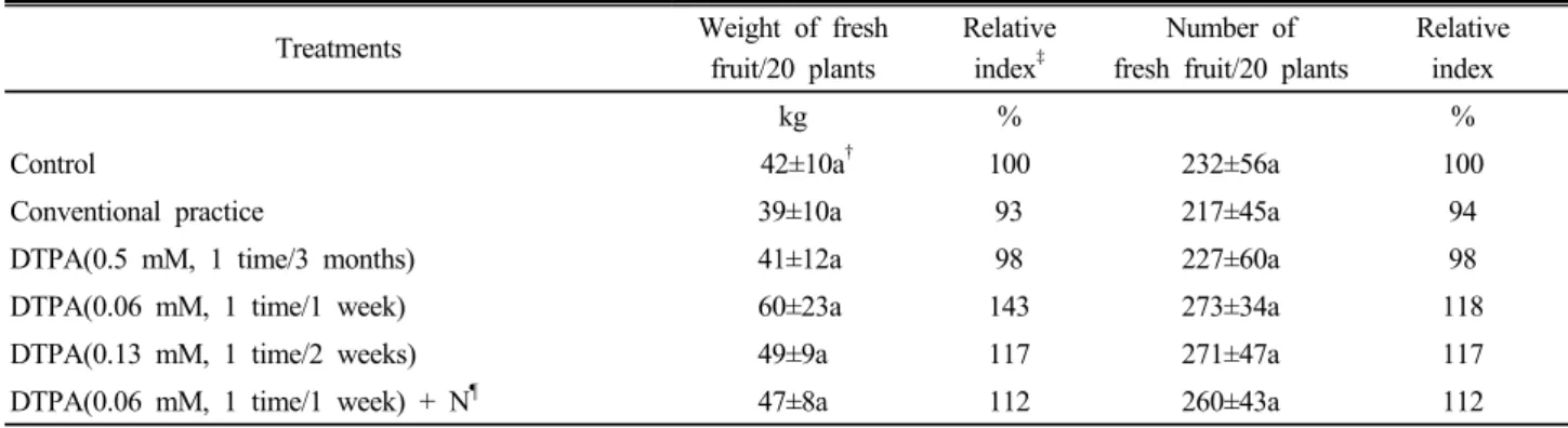 Table 2. Fresh weight and number of fruits in cucumber plants at soils treated with various concentrations of DTPA in 2010
