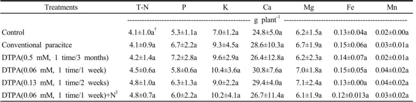 Table 3. Inorganic element contents of cucumber during treatment of a chelating agent in the farm-fields in the autumn season of  2010.