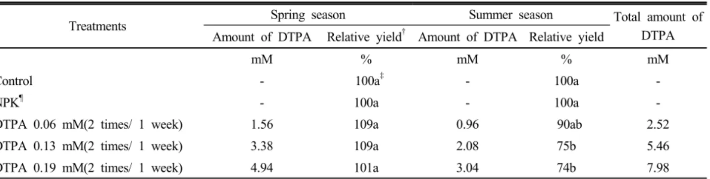 Table 5. Relationship between relative yield and total amount of DTPA added during spring (Feb
